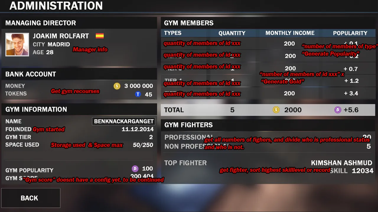 MMA-Manager annotated gym administration screen with staff, finances and popularity