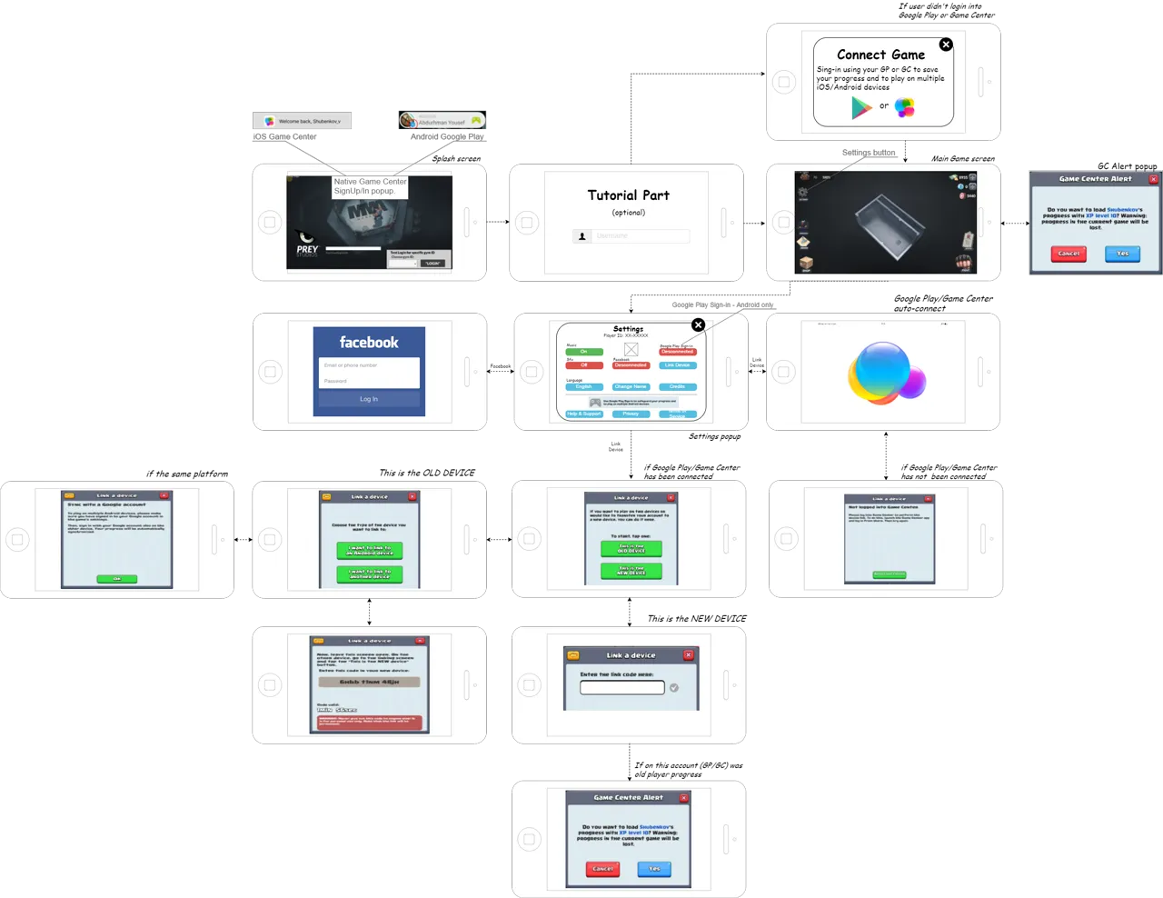 MMA-Manager login and account-linking flow diagram across iOS and Android